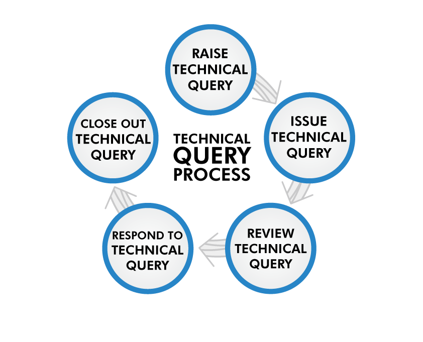 Technical query workflow