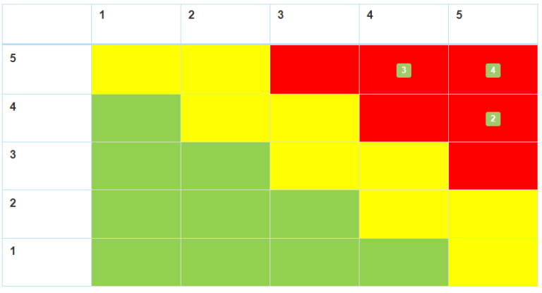 Prism Risk Matrix Risk Management - Definitions & Explanations | Prism Energy